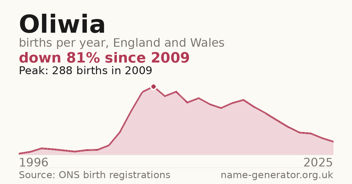 Chart: babies named Oliwia per year in England and Wales, 1994 to 2025, peaking at about 5,539 in 2008
