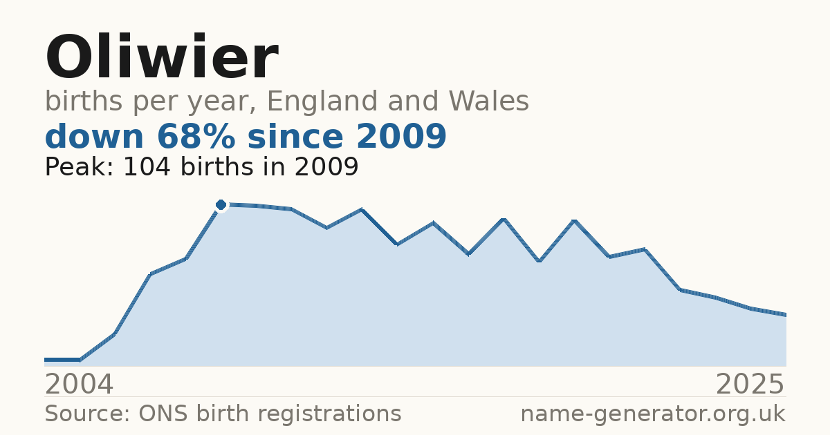 Chart: babies named Oliwier per year in England and Wales, 2004 to 2025, peaking at about 104 in 2009