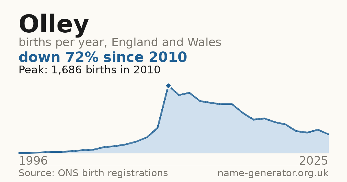 Chart: babies named Olley per year in England and Wales, 1996 to 2025, peaking at about 1,686 in 2010