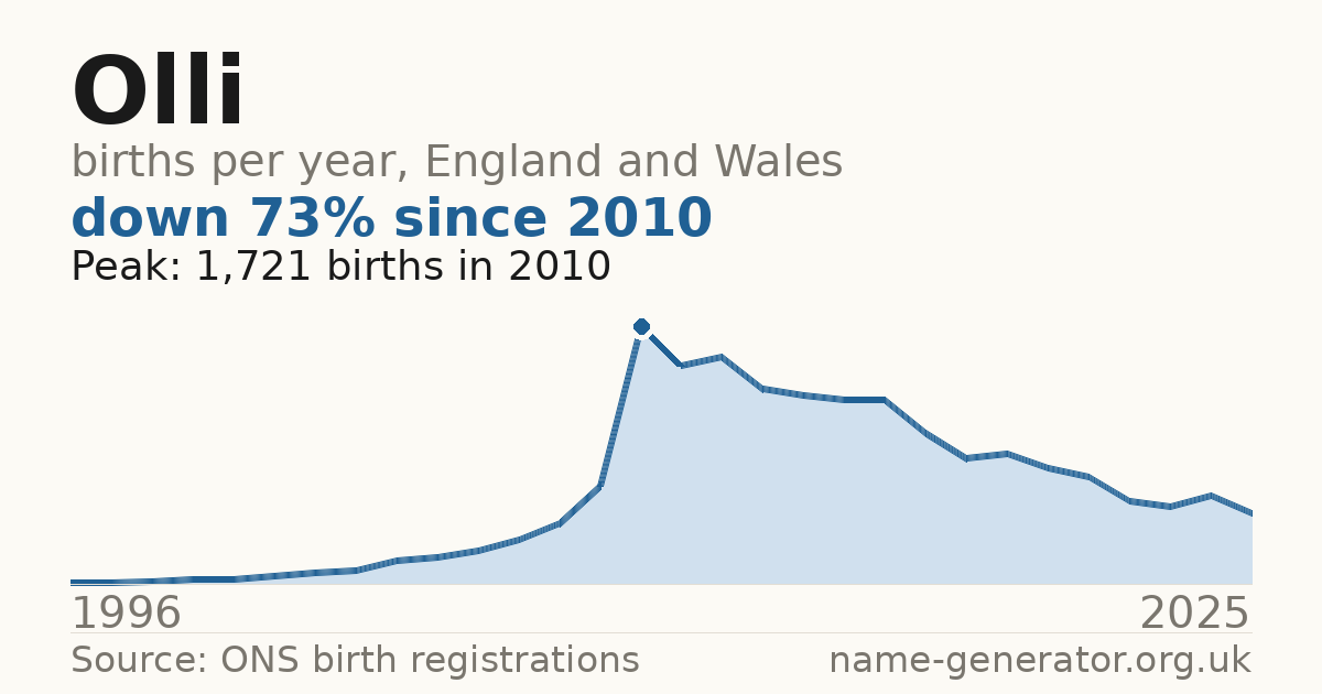 Chart: babies named Olli per year in England and Wales, 1996 to 2025, peaking at about 1,721 in 2010