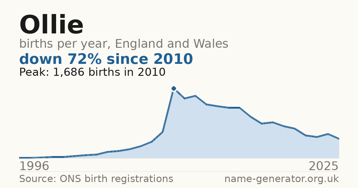 Chart: babies named Ollie per year in England and Wales, 1904 to 2025, peaking at about 9,557 in 2010