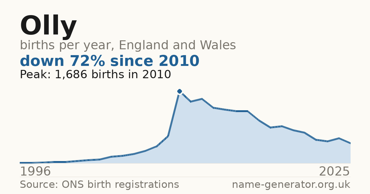 Chart: babies named Olly per year in England and Wales, 1996 to 2025, peaking at about 1,686 in 2010