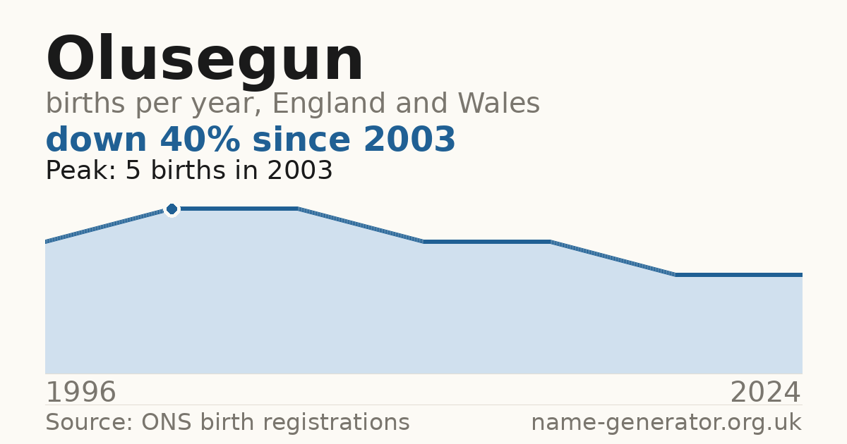 Chart: babies named Olusegun per year in England and Wales, 1996 to 2024, peaking at about 5 in 2003