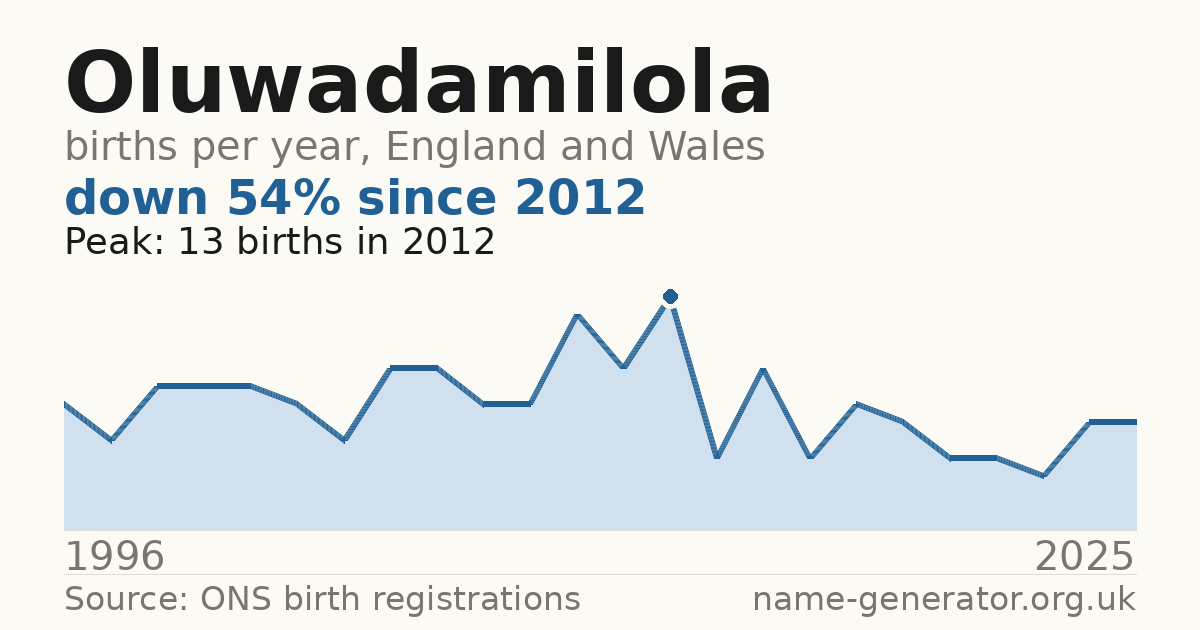 Chart: babies named Oluwadamilola per year in England and Wales, 1996 to 2025, peaking at about 13 in 2012