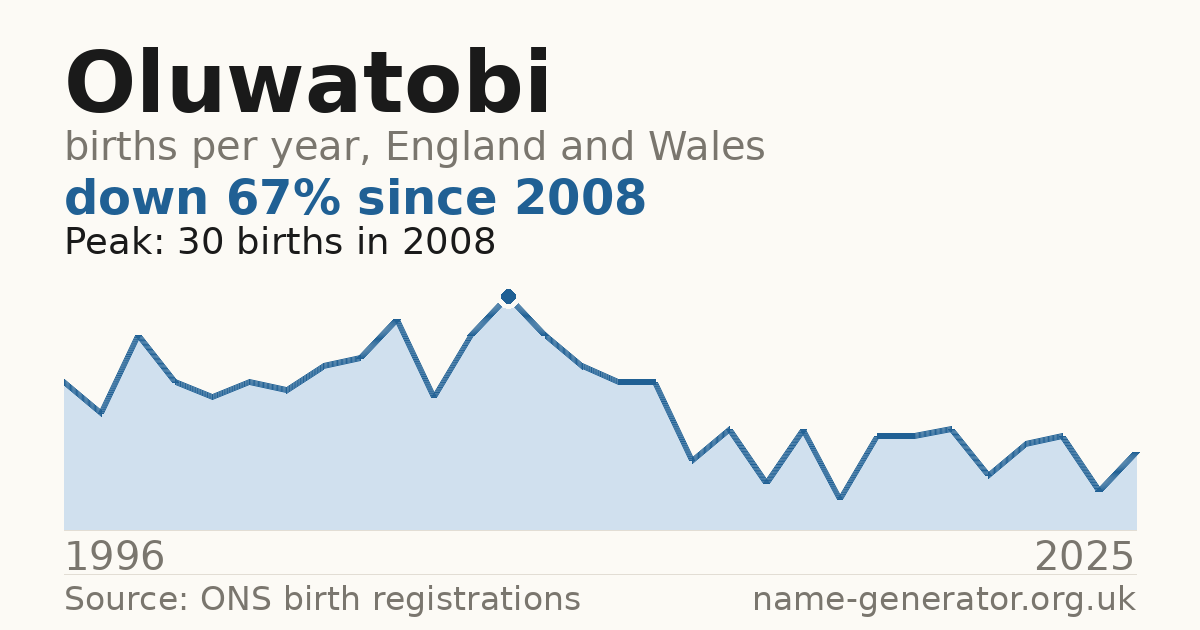 Chart: babies named Oluwatobi per year in England and Wales, 1996 to 2025, peaking at about 30 in 2008