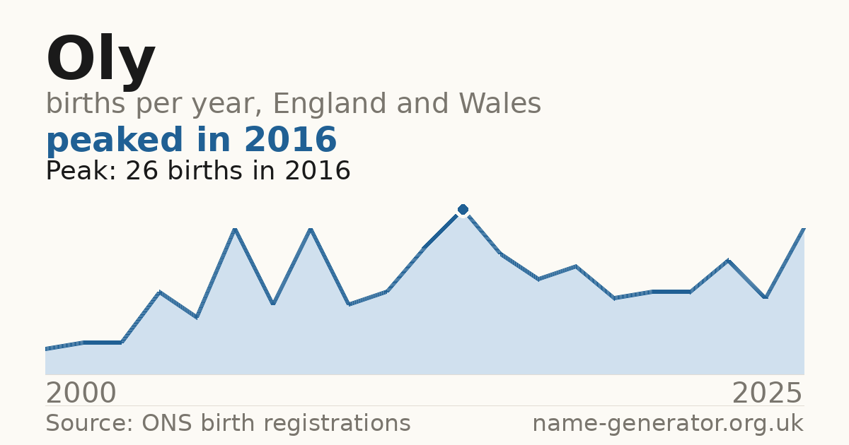 Chart: babies named Oly per year in England and Wales, 2000 to 2025, peaking at about 26 in 2016