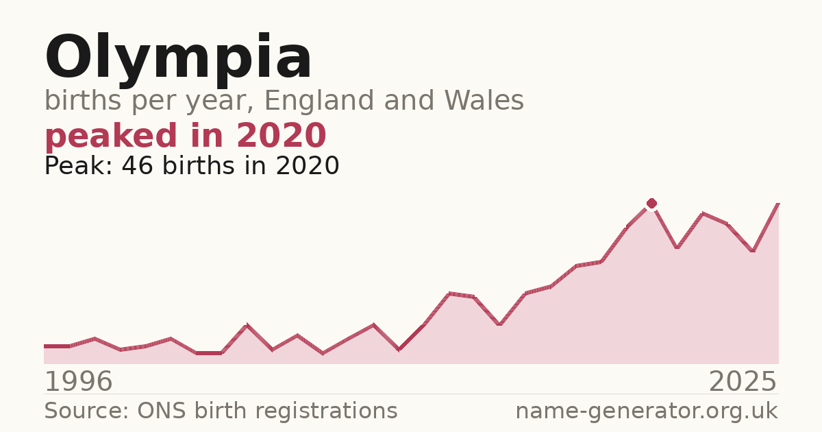 Chart: babies named Olympia per year in England and Wales, 1996 to 2025, peaking at about 46 in 2020