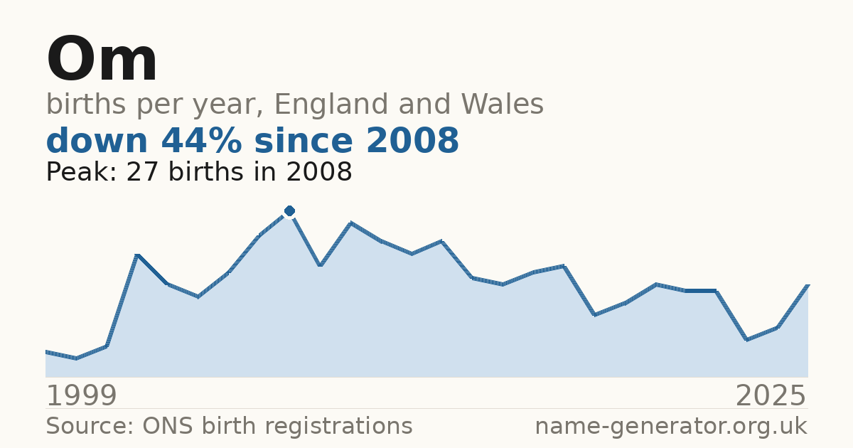 Chart: babies named Om per year in England and Wales, 1999 to 2025, peaking at about 27 in 2008