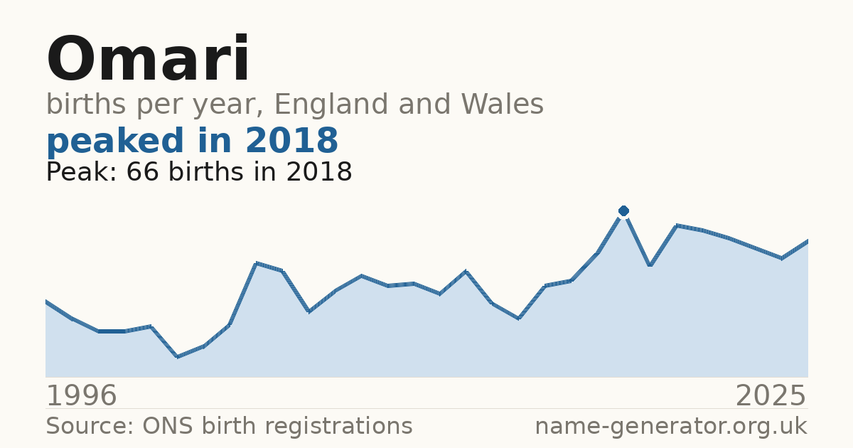 Chart: babies named Omari per year in England and Wales, 1996 to 2025, peaking at about 66 in 2018