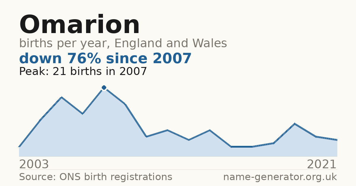 Chart: babies named Omarion per year in England and Wales, 2003 to 2021, peaking at about 21 in 2007