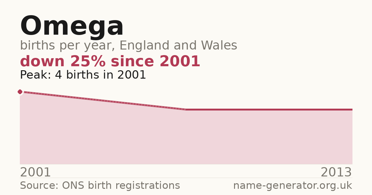 Chart: babies named Omega per year in England and Wales, 2001 to 2013, peaking at about 4 in 2001
