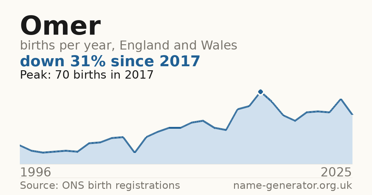 Chart: babies named Omer per year in England and Wales, 1996 to 2025, peaking at about 70 in 2017