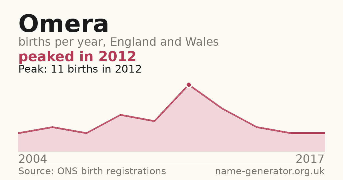 Chart: babies named Omera per year in England and Wales, 2004 to 2017, peaking at about 11 in 2012