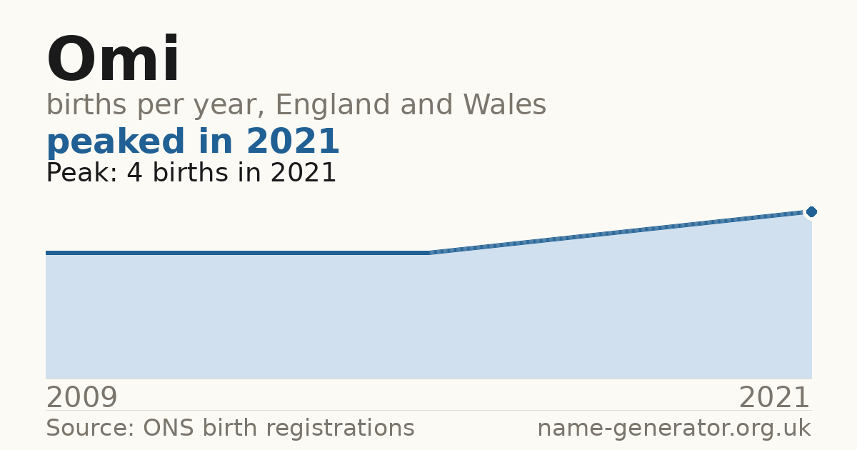 Chart: babies named Omi per year in England and Wales, 2009 to 2021, peaking at about 4 in 2021