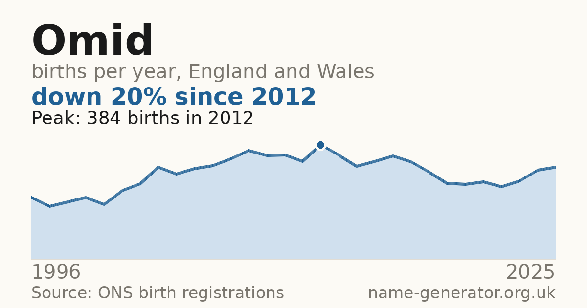 Chart: babies named Omid per year in England and Wales, 1996 to 2025, peaking at about 384 in 2012