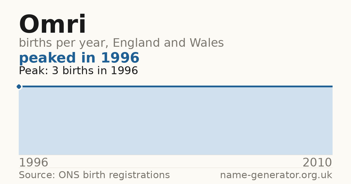 Chart: babies named Omri per year in England and Wales, 1996 to 2010, peaking at about 3 in 1996