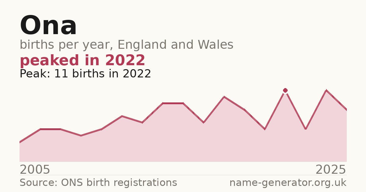 Chart: babies named Ona per year in England and Wales, 2005 to 2025, peaking at about 11 in 2022