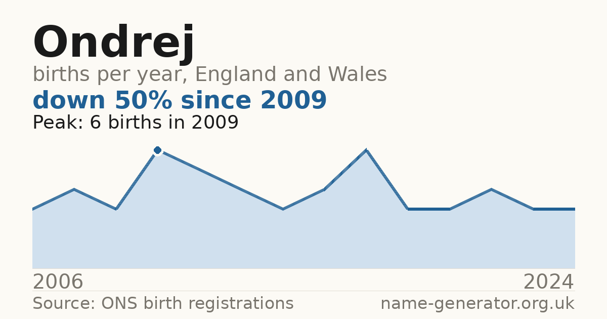 Chart: babies named Ondrej per year in England and Wales, 2006 to 2024, peaking at about 6 in 2009