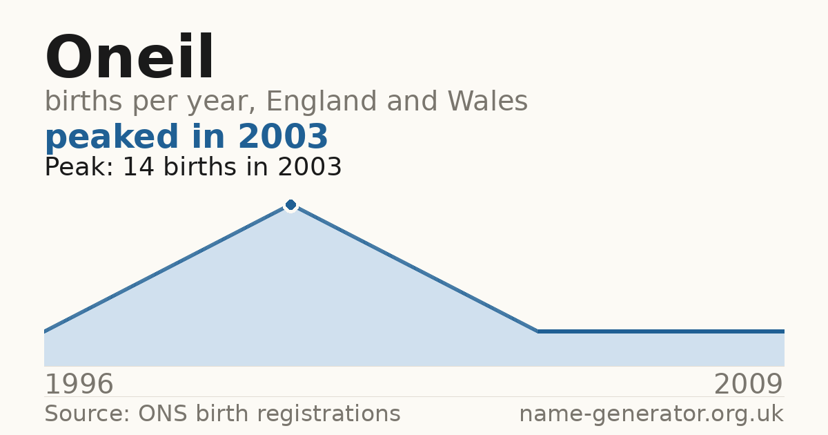 Chart: babies named Oneil per year in England and Wales, 1996 to 2009, peaking at about 14 in 2003