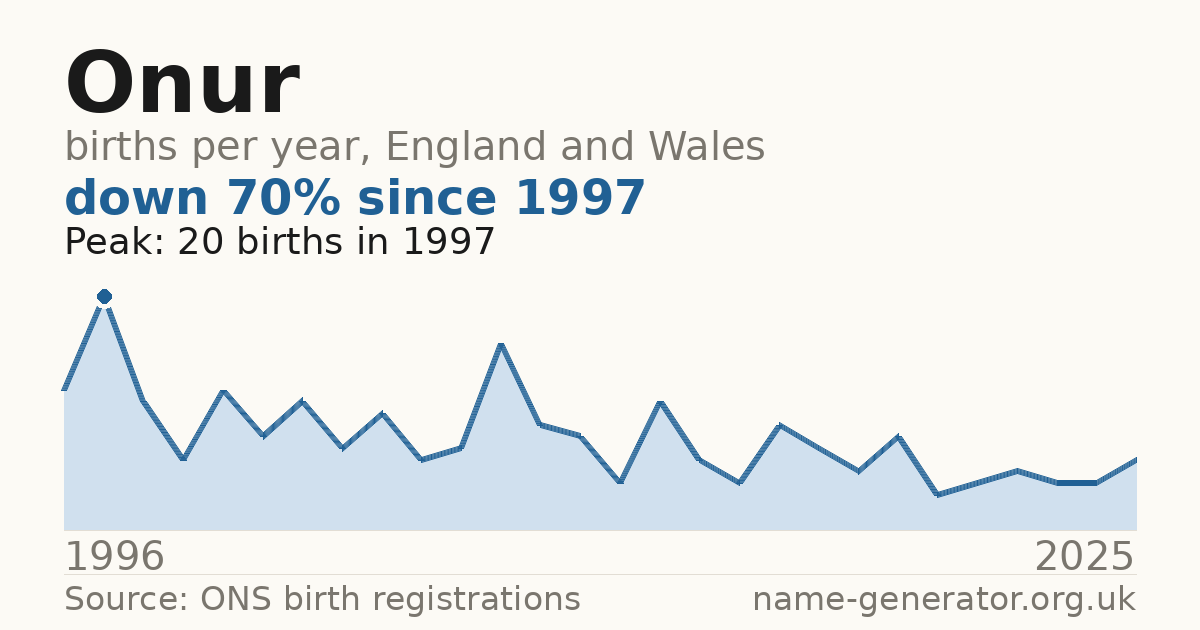 Chart: babies named Onur per year in England and Wales, 1996 to 2025, peaking at about 20 in 1997