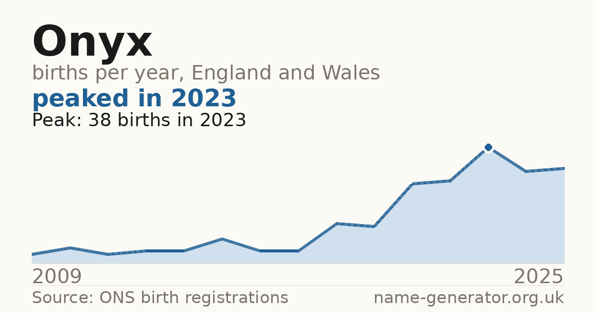 Chart: babies named Onyx per year in England and Wales, 2009 to 2025, peaking at about 38 in 2023