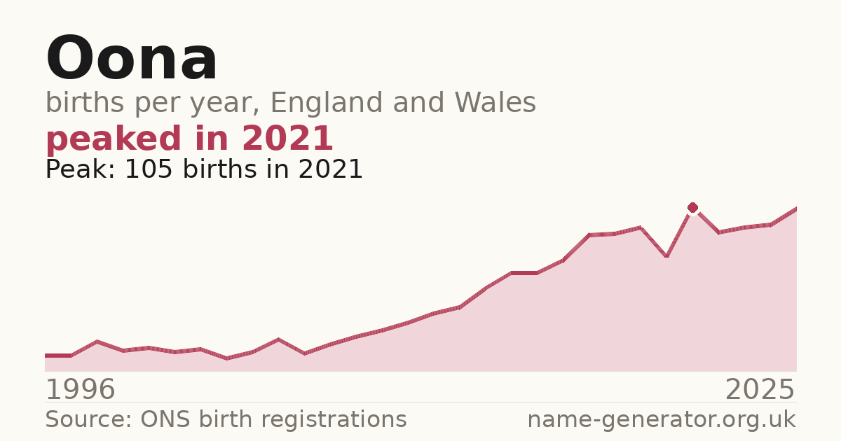 Chart: babies named Oona per year in England and Wales, 1996 to 2025, peaking at about 105 in 2021