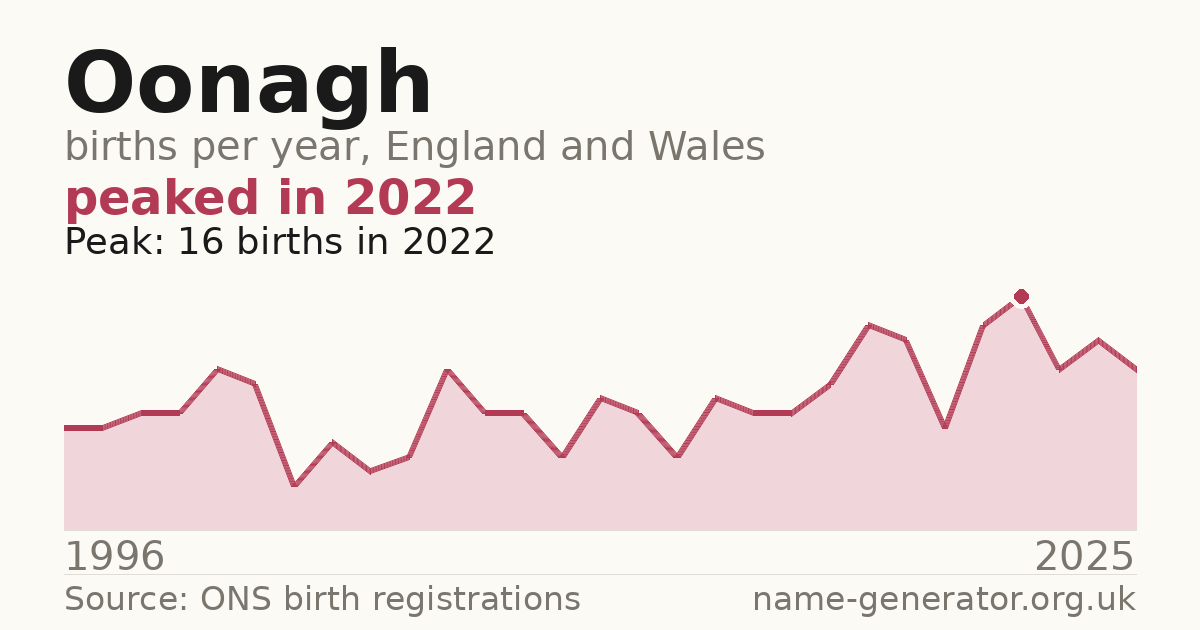 Chart: babies named Oonagh per year in England and Wales, 1996 to 2025, peaking at about 16 in 2022