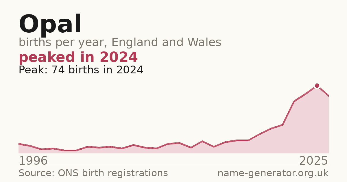 Chart: babies named Opal per year in England and Wales, 1996 to 2025, peaking at about 74 in 2024