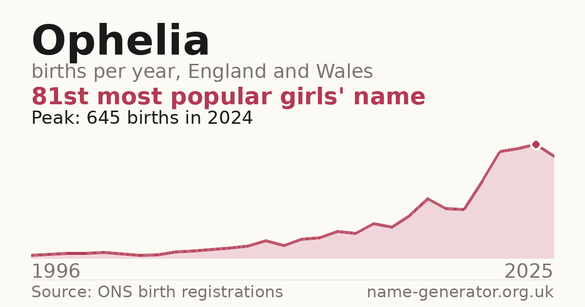 Chart: babies named Ophelia per year in England and Wales, 1996 to 2025, peaking at about 645 in 2024