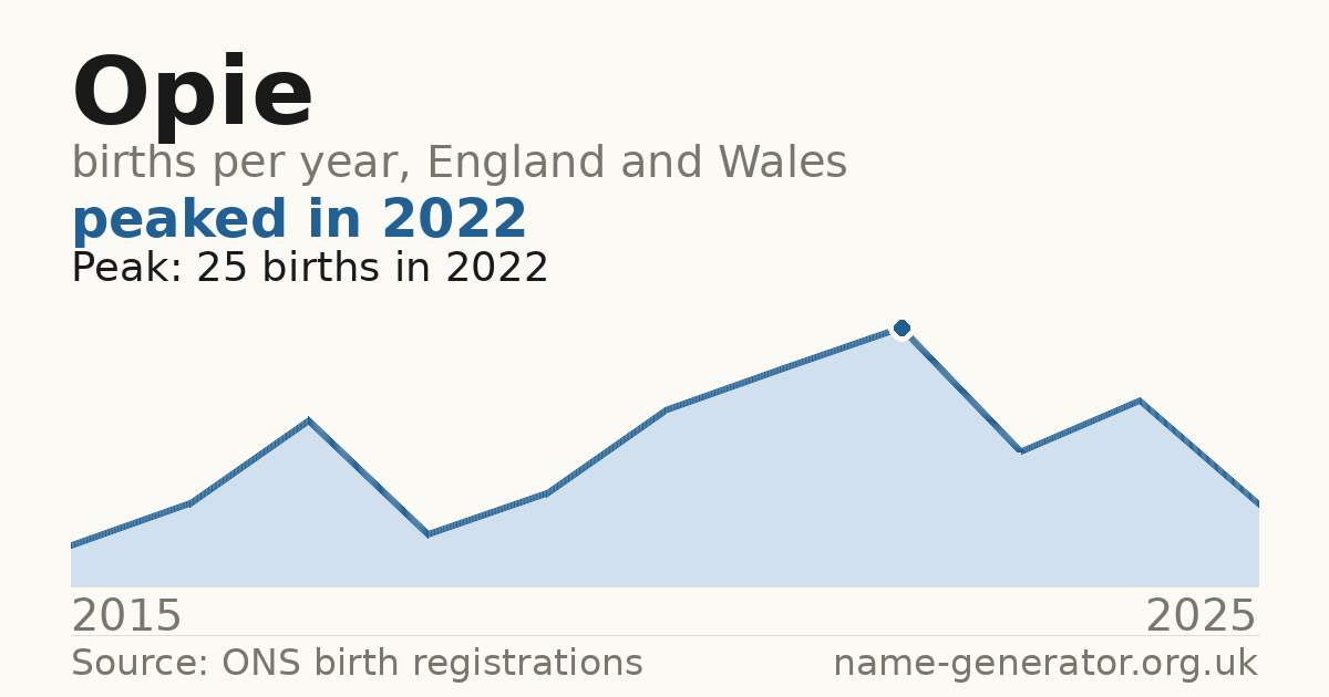 Chart: babies named Opie per year in England and Wales, 2015 to 2025, peaking at about 25 in 2022