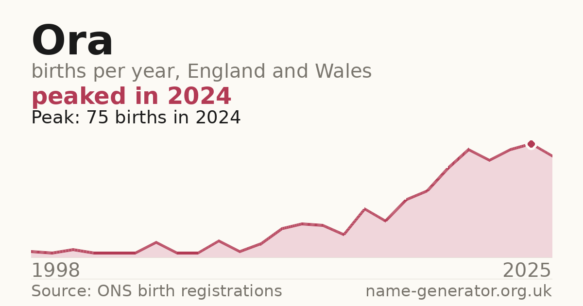 Chart: babies named Ora per year in England and Wales, 1996 to 2025, peaking at about 1,375 in 2025