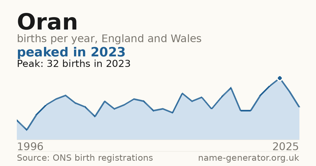 Chart: babies named Oran per year in England and Wales, 1996 to 2025, peaking at about 32 in 2023