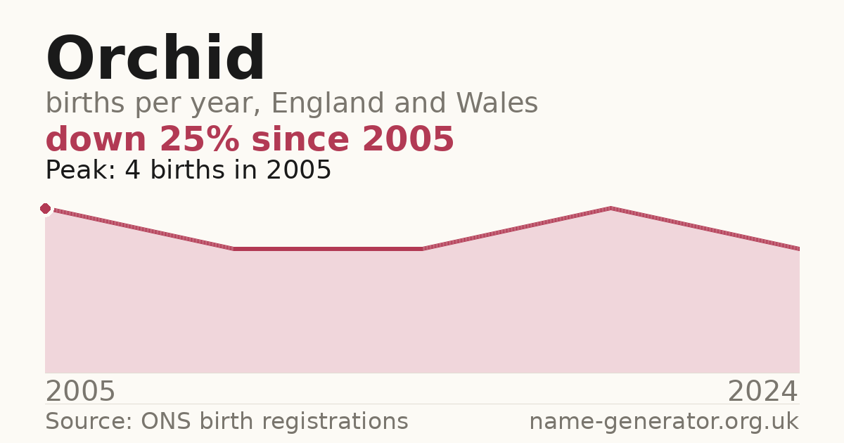 Chart: babies named Orchid per year in England and Wales, 2005 to 2024, peaking at about 4 in 2005