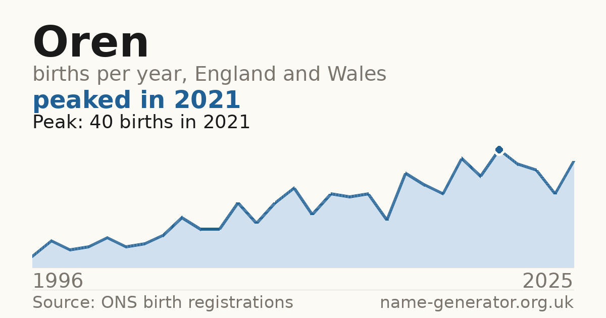 Chart: babies named Oren per year in England and Wales, 1996 to 2025, peaking at about 40 in 2021