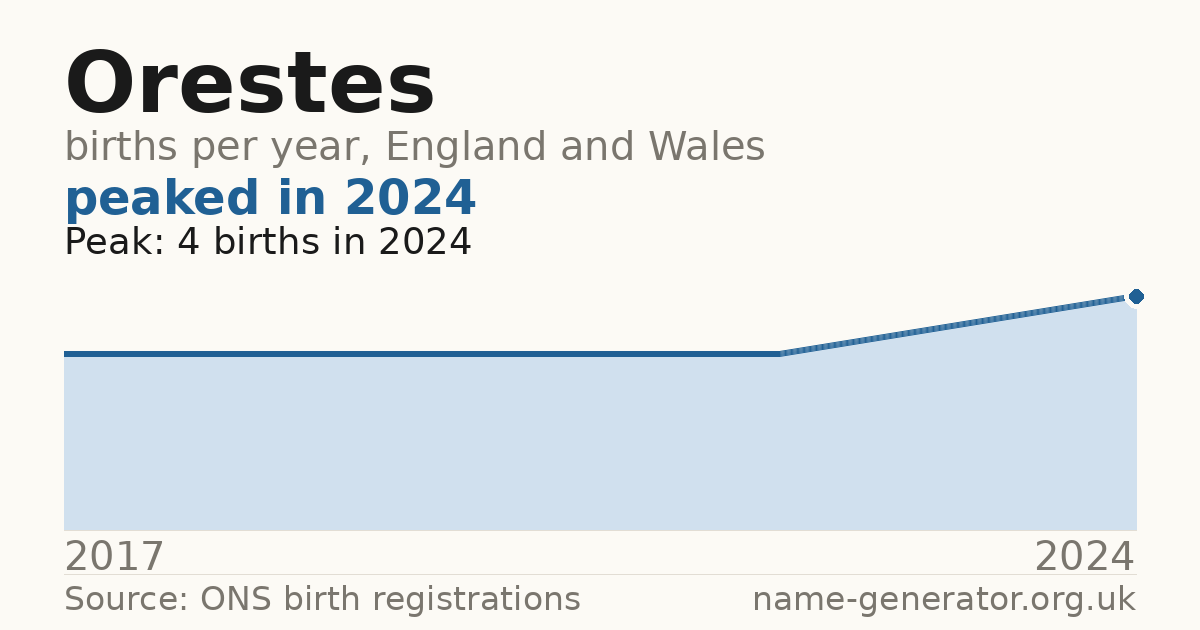 Chart: babies named Orestes per year in England and Wales, 2017 to 2024, peaking at about 4 in 2024
