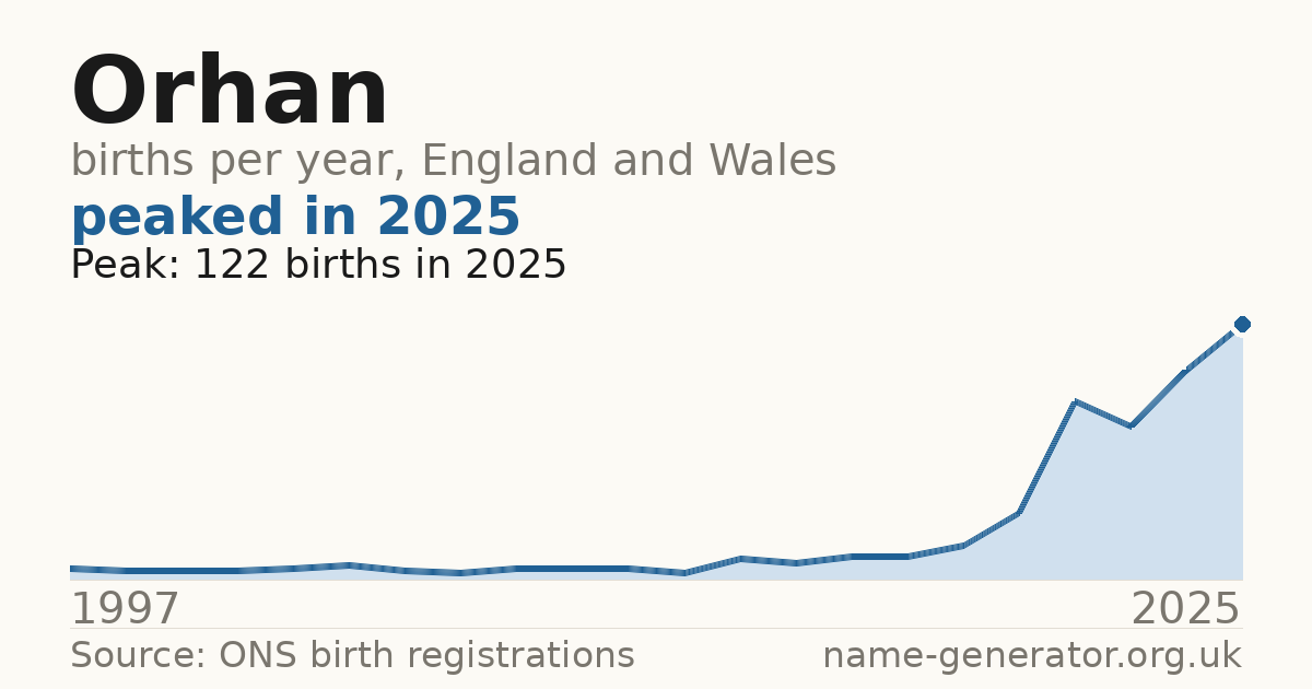 Chart: babies named Orhan per year in England and Wales, 1997 to 2025, peaking at about 122 in 2025
