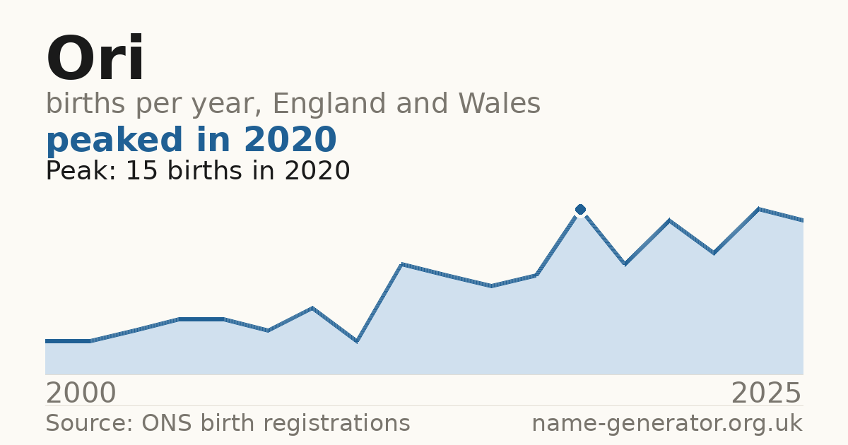 Chart: babies named Ori per year in England and Wales, 2000 to 2025, peaking at about 15 in 2020
