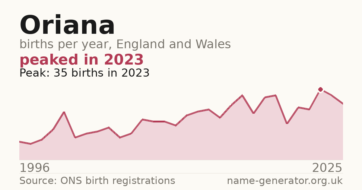 Chart: babies named Oriana per year in England and Wales, 1996 to 2025, peaking at about 35 in 2023