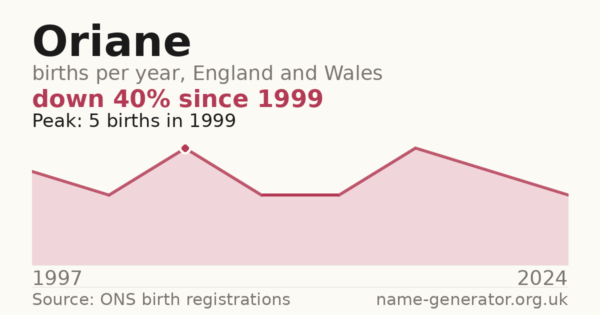 Chart: babies named Oriane per year in England and Wales, 1997 to 2024, peaking at about 5 in 1999