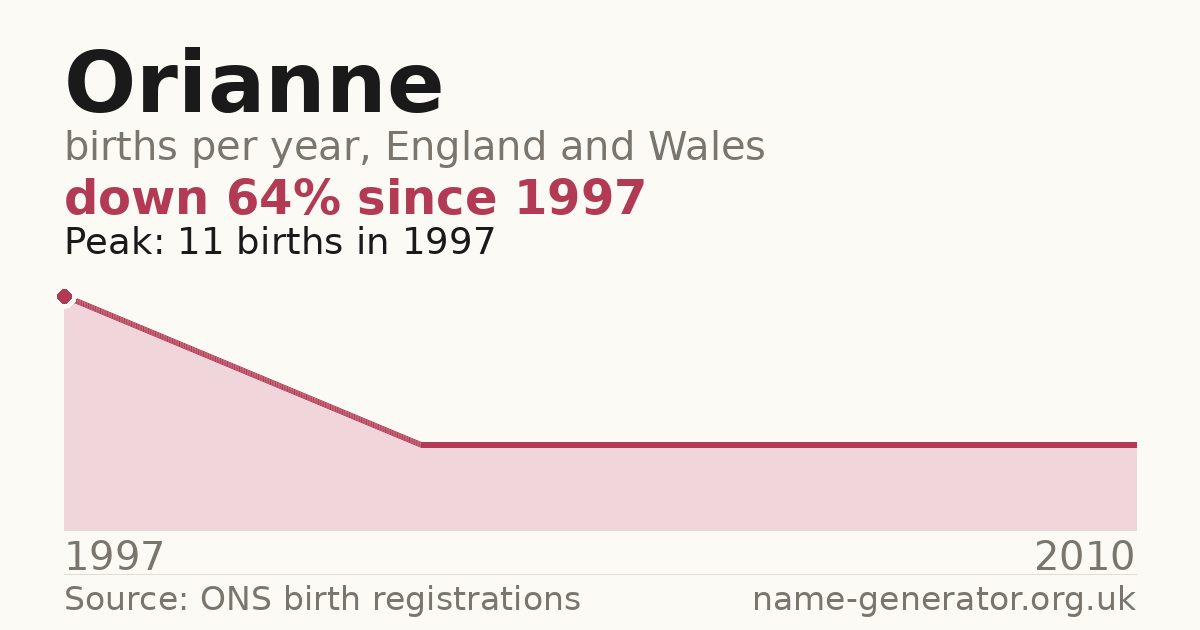 Chart: babies named Orianne per year in England and Wales, 1997 to 2010, peaking at about 11 in 1997