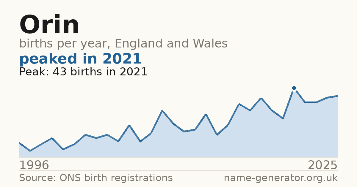 Chart: babies named Orin per year in England and Wales, 1996 to 2025, peaking at about 43 in 2021