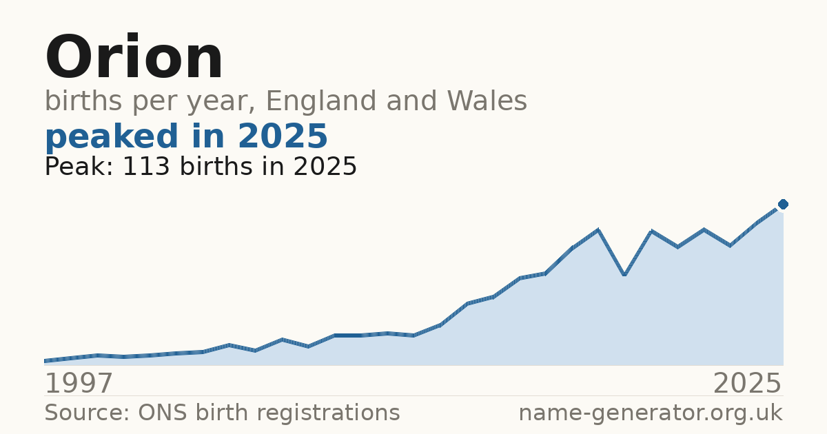 Chart: babies named Orion per year in England and Wales, 1997 to 2025, peaking at about 113 in 2025