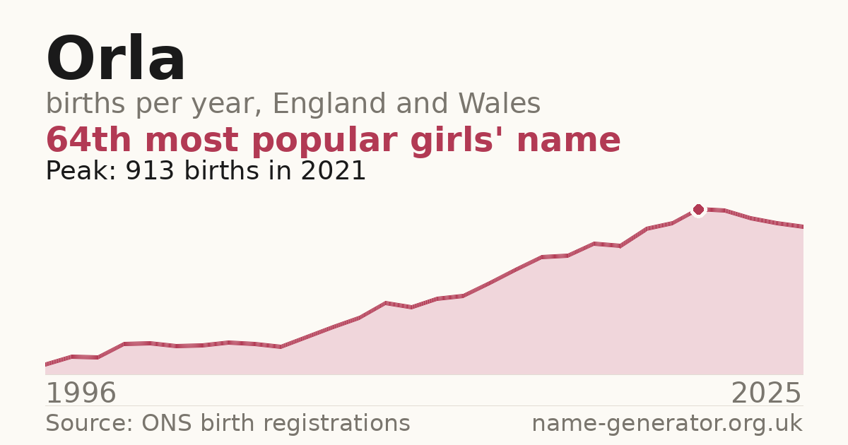 Chart: babies named Orla per year in England and Wales, 1996 to 2025, peaking at about 913 in 2021