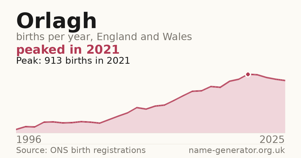 Chart: babies named Orlagh per year in England and Wales, 1996 to 2025, peaking at about 913 in 2021