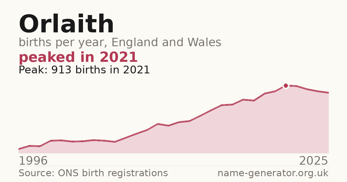 Chart: babies named Orlaith per year in England and Wales, 1996 to 2025, peaking at about 913 in 2021