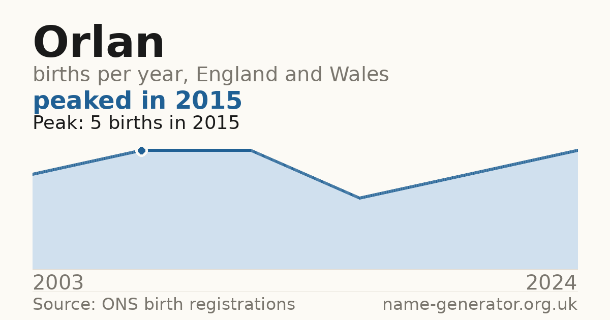Chart: babies named Orlan per year in England and Wales, 2003 to 2024, peaking at about 5 in 2015
