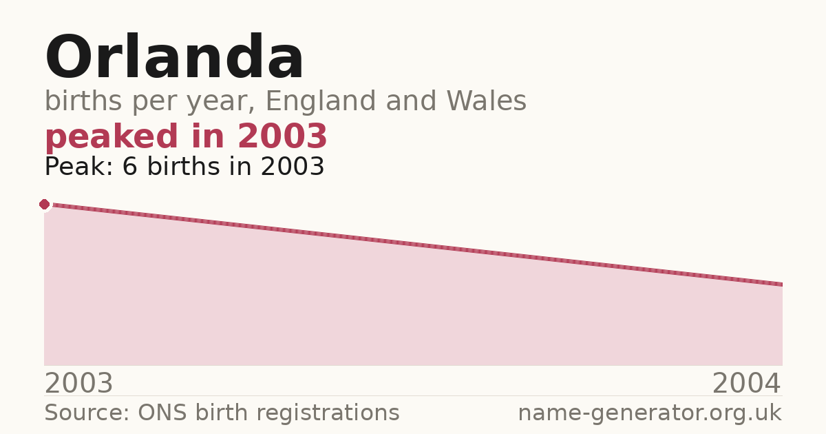 Chart: babies named Orlanda per year in England and Wales, 2003 to 2004, peaking at about 6 in 2003