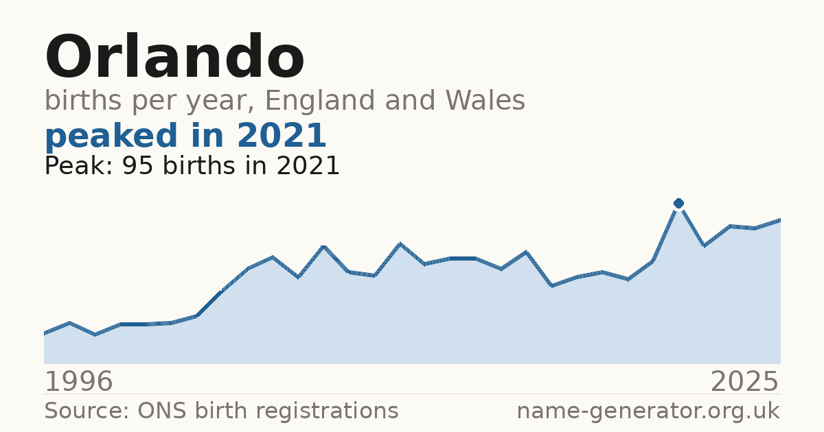 Chart: babies named Orlando per year in England and Wales, 1996 to 2025, peaking at about 95 in 2021