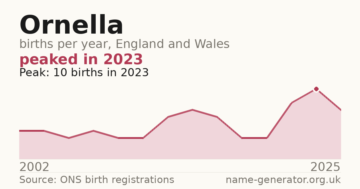 Chart: babies named Ornella per year in England and Wales, 2002 to 2025, peaking at about 10 in 2023