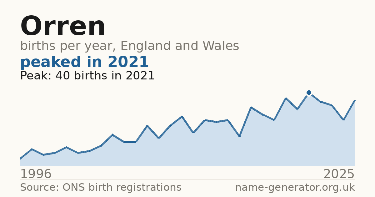 Chart: babies named Orren per year in England and Wales, 1996 to 2025, peaking at about 40 in 2021
